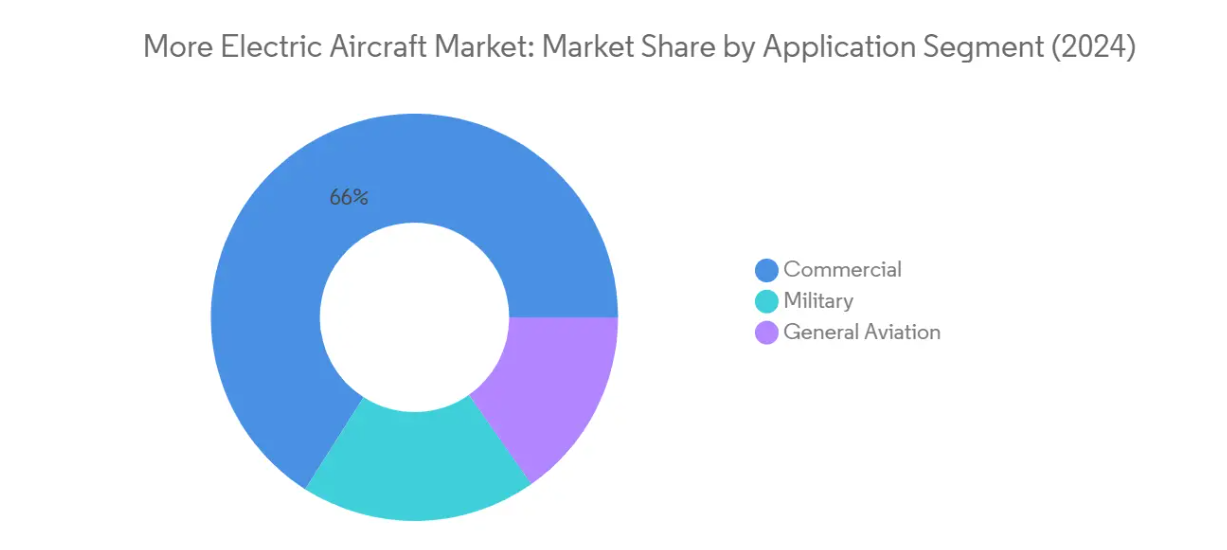 Market Analysis of More Electric Aircraft Market: Chart for Application
